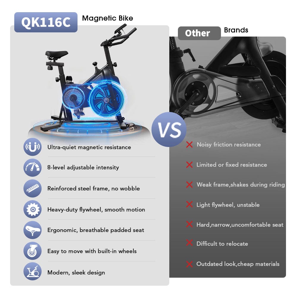 A comparison graphic featuring the QK116C magnetic bike on the left, highlighting features like ultra-quiet magnetic resistance, 8-level adjustable intensity, reinforced steel frame, and ergonomic design. On the right, "Other Brands" are shown with drawbacks such as noisy friction resistance and weak frames. The QK116C is depicted with a glowing blue effect on the flywheel, emphasizing its modern, sleek design.