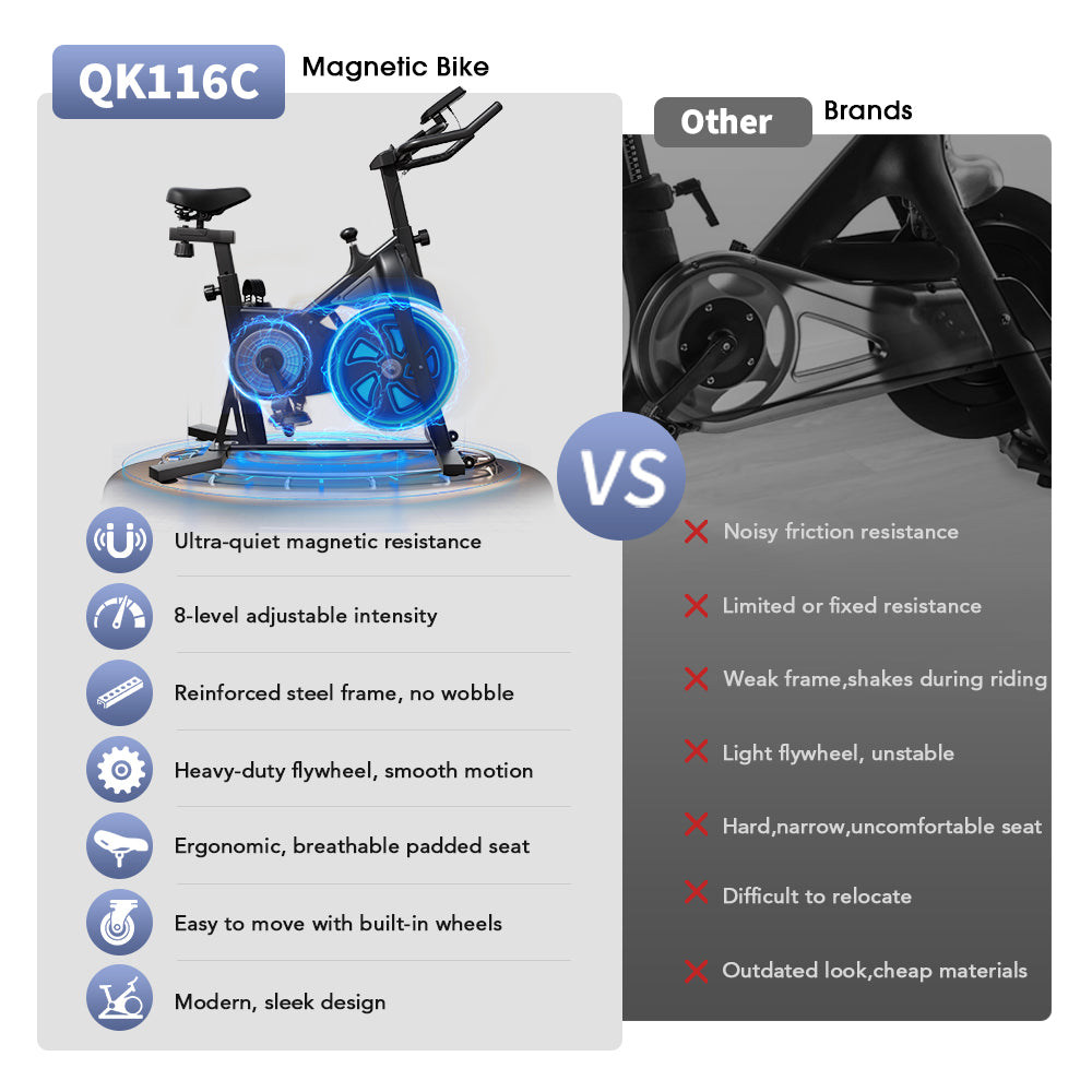 A comparison graphic featuring the QK116C magnetic bike on the left, highlighting features like ultra-quiet magnetic resistance, 8-level adjustable intensity, reinforced steel frame, and ergonomic design. On the right, "Other Brands" are shown with drawbacks such as noisy friction resistance and weak frames. The QK116C is depicted with a glowing blue effect on the flywheel, emphasizing its modern, sleek design.